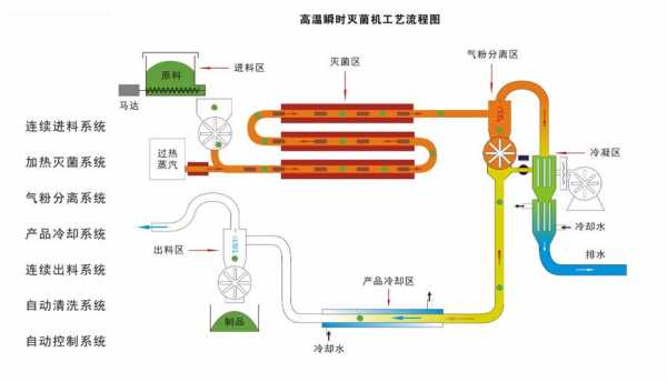 食品机械高温灭菌原理