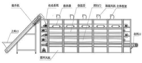 食品机械烘干箱图片及价格（食品烘干机工作原理图）