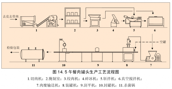 食品机械去哪学_食品机械课程