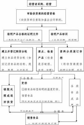  食品机械网络销售流程「食品机械设备销售」