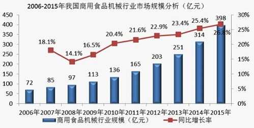 叙述食品工厂机械设备发展趋势