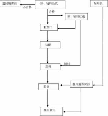  食品机械工艺适应性「食品机械工艺流程」