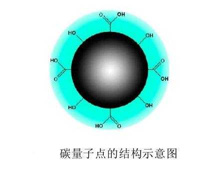 碳量子点是无机材料吗